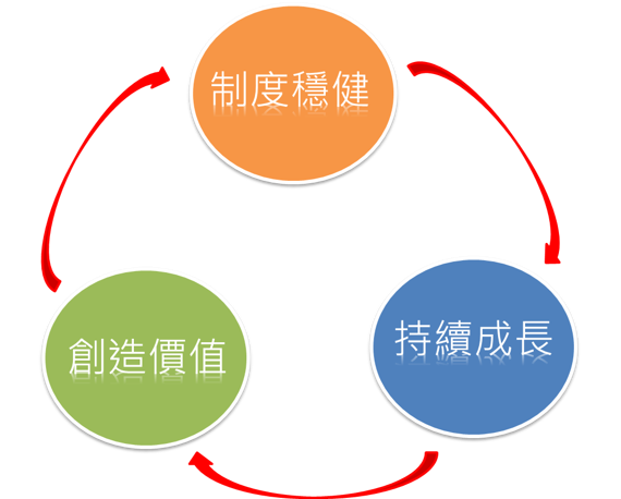 企業願景示意圖