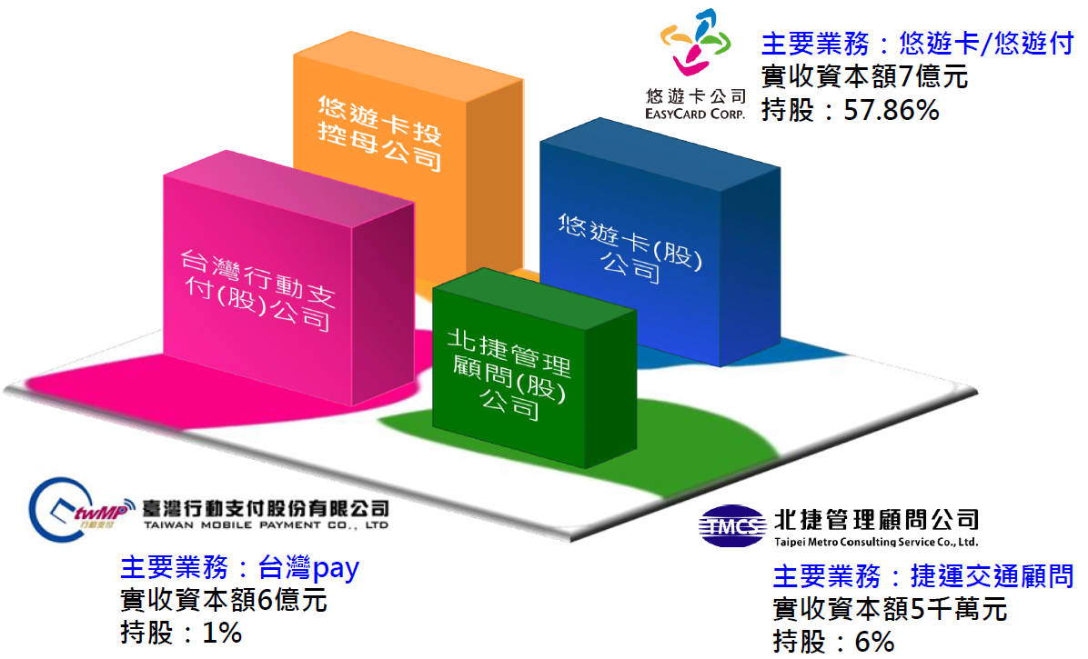 轉投資成員示意圖